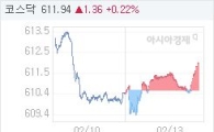 코스닥, 1.36p 오른 611.94 마감(0.22%↑)