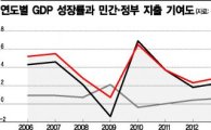나랏돈으로 버티는 韓 경제…정부 의존 '최대'