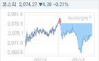 코스피, 4.08p 내린 2074.57 마감(0.20%↓)