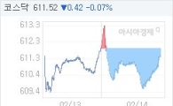 코스닥, 0.40p 내린 611.54 마감(0.07%↓)