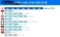 "국민생선은 역시 고등어"…미세먼지 누명 벗고 수요 '고공행진'