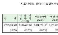 선관위, 1분기 경상보조금 105억 5개 정당에 지급