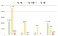 "또 올랐다" 서울 새 아파트 분양가 역대 최고수준