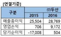 ㈜두산, 지난해 영업익 9172억…계열사 모두 '흑자전환'