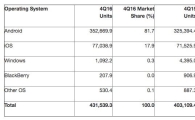 iOS·안드로이드, OS 점유율 100% 찍나