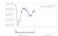 코스닥, 0.86p 내린 615.72 출발(0.14%↓)