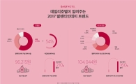 2030의 극과 극 소비…평소 3000원 도시락 먹다가도 특별한 날엔 호텔서 10만원씩 '척척'