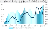 "실업률 더 높아질수도…구조조정·소비심리 저하 영향"