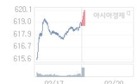 코스닥, 1.48p 오른 620.18 출발(0.24%↑)