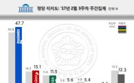 민주 지지율 50% 육박…文·黃 '하락' 安 '상승'