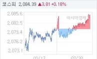 20일 코스피, 3.81p 오른 2084.39 마감(0.18%↑)
