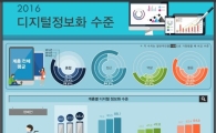 인터넷 속도는 1위지만 장애인·저소득층 정보화 수준은 58%