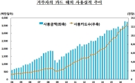 작년 해외 카드사용액 143억달러…'환율 상승'에 증가세 둔화(종합)