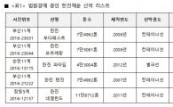 파산선고된 한진해운 소속 대형 선박 5척 경매行 