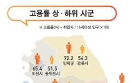 서귀포시·울릉군 고용률 전국 최고…동두천시·양평군은 최저  