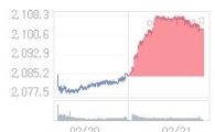 22일 코스피, 3.49p 오른 2106.42 출발(0.17%↑)