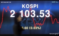 [포토]코스피, 오름세… 2100선 ‘안착’