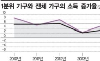 저학력 가구 소득 3년 만에 줄었다
