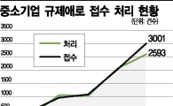 '중소기업 옴부즈만' 누적 1만건 돌파