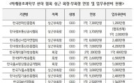 미래부산하 협회장 평균연봉 1억6353만원 국무총리급