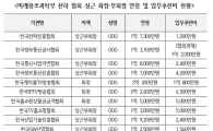 미래부산하 협회장 평균연봉 1억6353만원 국무총리급