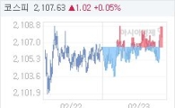 23일 코스피, 1.02p 오른 2107.63 마감(0.05%↑)