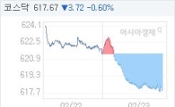 23일 코스닥, 3.72p 내린 617.67 마감(0.60%↓)