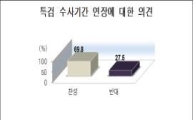 특검 연장 '찬성' 70%…국회의장실 의뢰 결과