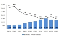 관세청, 수입화물 처리시간 ‘전년比 18%↓’·지난 10년 사이 최단시간
