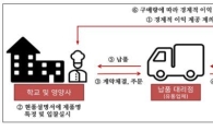 학교급식 왜 맛없나 했더니…식품업체들, 상품권으로 영양사 포섭
