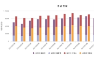 면세점은 사드 무풍지대?…1월 외국인 매출 37% 늘었다 