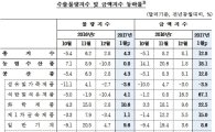 수출물량 석달째 '상승'…전년比 4.3% ↑