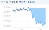 24일 코스피, 13.51p 내린 2094.12 마감(0.64%↓)
