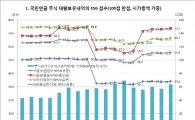 국민연금 책임투자점수 후퇴…50점대 수준