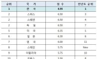 ‘한국형 지식재산 제도’ 국제지수 상표분야 3년 연속 세계 1위
