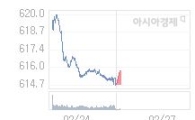 27일 코스닥, 1.02p 오른 615.77 출발(0.17%↑)