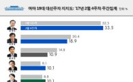 문재인 33.5%·안희정 18.9%·황교안 10.9%