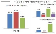 '설 효과' 1월 유통업체 매출 8.3% 늘어…대형마트 호조