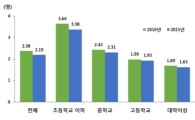 [인구주택총조사]母학력 높을수록 아기 적게 낳는다