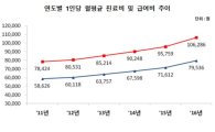 "늙고 아픈 한국"…1인당 月진료비 10만원 첫 돌파