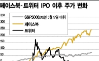 '스냅' IPO 앞날, 페북이냐 트위터냐
