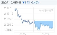 27일 코스피, 8.60p 내린 2085.52 마감(0.41%↓)