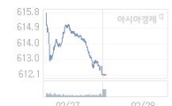 28일 코스닥, 1.55p 오른 613.67 출발(0.25%↑)