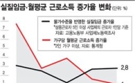 [가계소득 大해부]임금근로자만 두꺼워진 지갑…영세자영업자 한숨