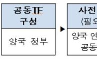 한·태 '기술교류센터' 설립…"기업간 사업매칭 확대"