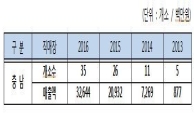 충남 ‘로컬푸드’ 연매출액 300억원…4년 누적 617억 기록
