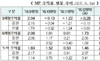1월말 ISA MP 3개월 수익률 0.61%…'플러스' 전환