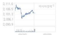 03일 코스피, 11.73p 내린 2090.92 출발(0.56%↓)