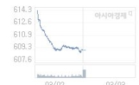 03일 코스닥, 1.34p 내린 607.59 출발(0.22%↓)