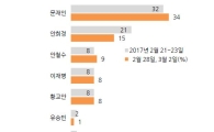 문재인 34%(2%p↑)·안희정 15%(6%p↓)…'격차 벌어져'
